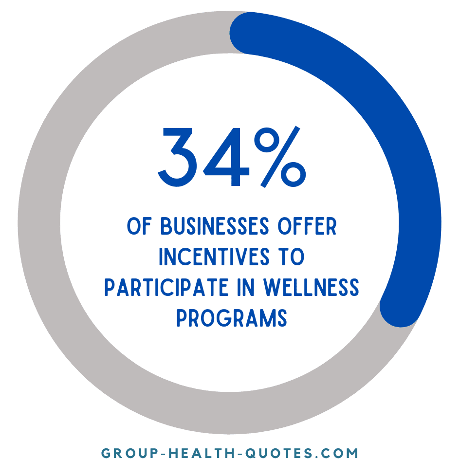 A large pie graph is labeled "34% of businesses offer incentives to participate in wellness programs"